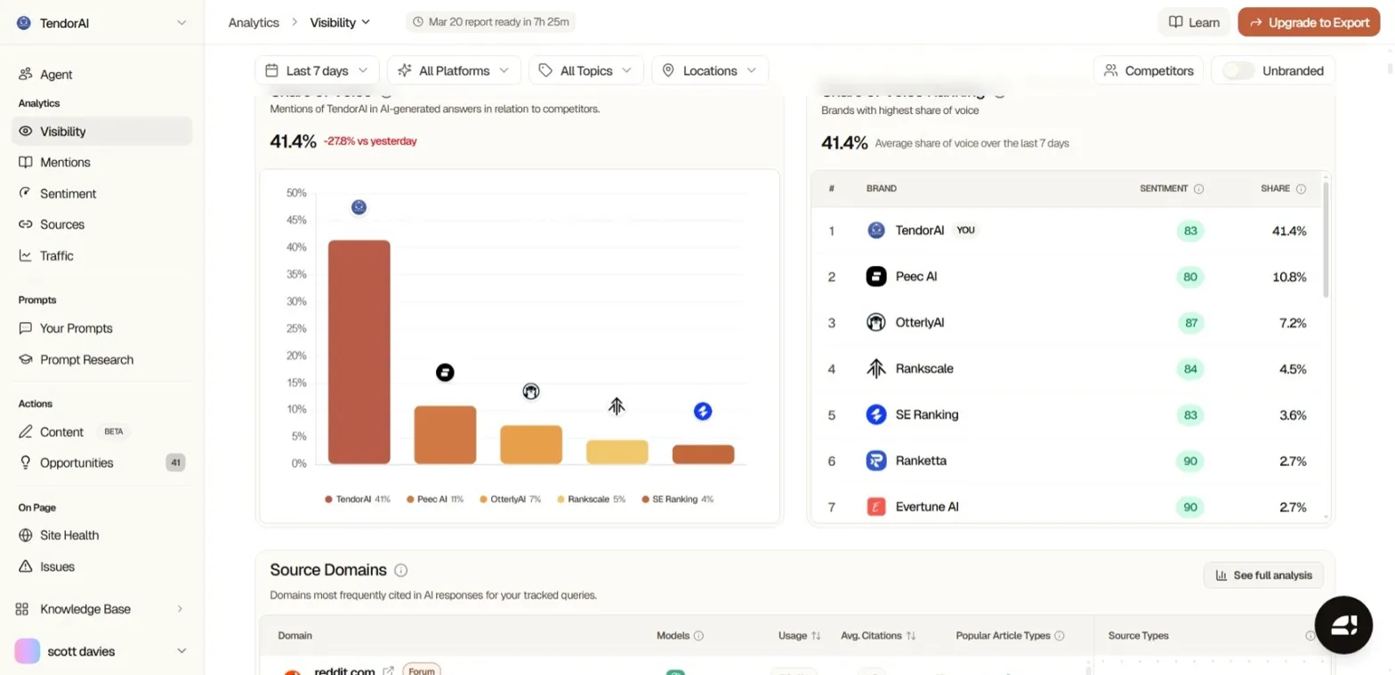 TendorAI 41.4% share of voice in AI responses, ahead of Peec AI, OtterlyAI, and Rankscale TendorAI 41.4% share of voice in AI responses, ahead of Peec AI, OtterlyAI, and Rankscale