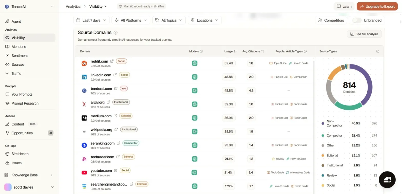 TendorAI appearing in 48.8% of AI responses — third highest cited domain in category TendorAI appearing in 48.8% of AI responses