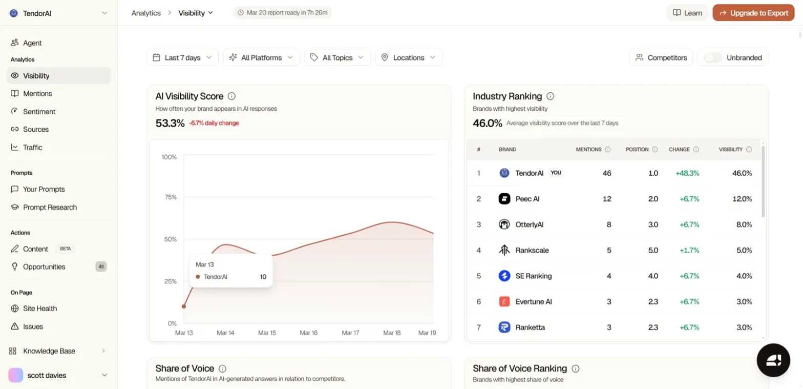 TendorAI #1 in AI visibility industry ranking — independently tracked by Searchable.com TendorAI #1 in AI visibility industry ranking